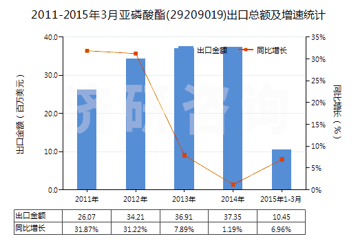2011-2015年3月亞磷酸酯(29209019)出口總額及增速統(tǒng)計